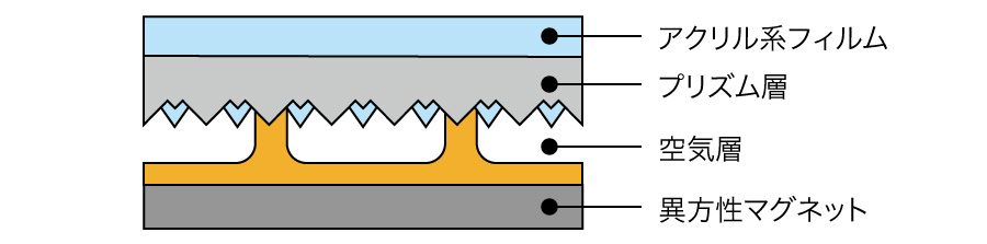 高輝度プリズム反射マグネットシート | 日東エルマテリアル株式会社