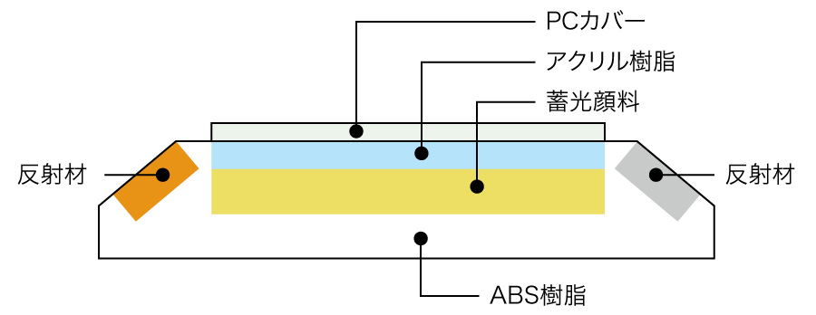 構造